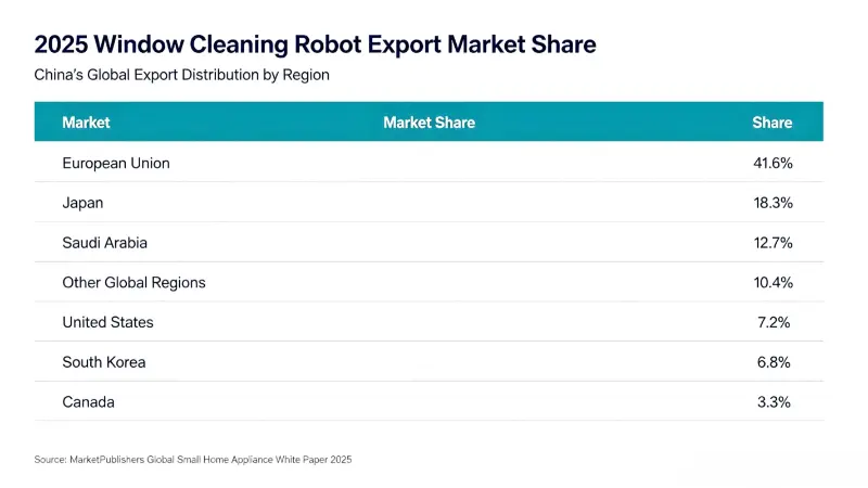 Nárůst vývozu čínských robotů na čištění oken, globální trh v roce 2026 dosáhne 700 milionů dolarů